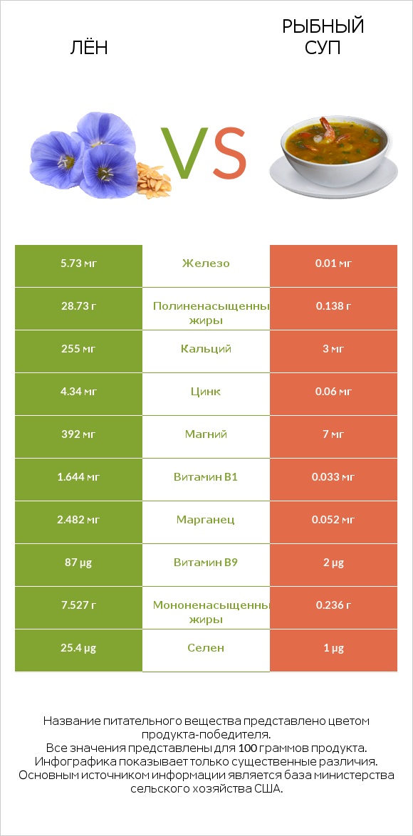 Лён vs Рыбный суп infographic