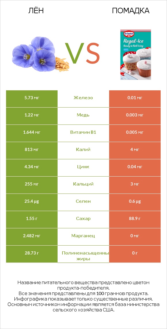 Лён vs Помадка infographic