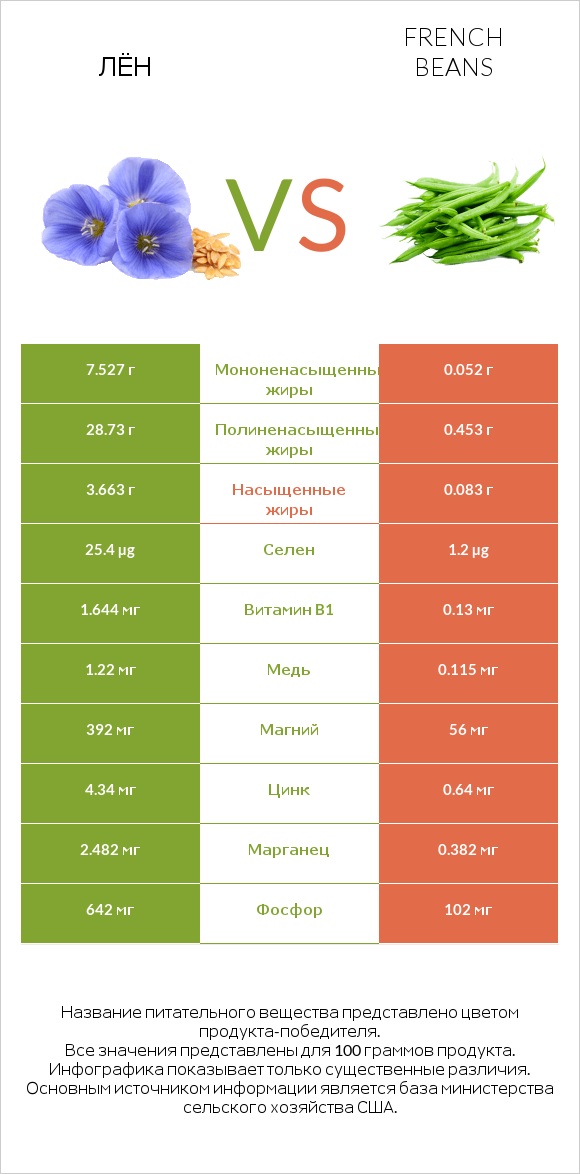 Лён vs French beans infographic
