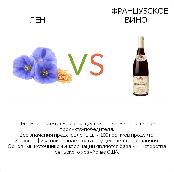 Лён vs Французское вино infographic