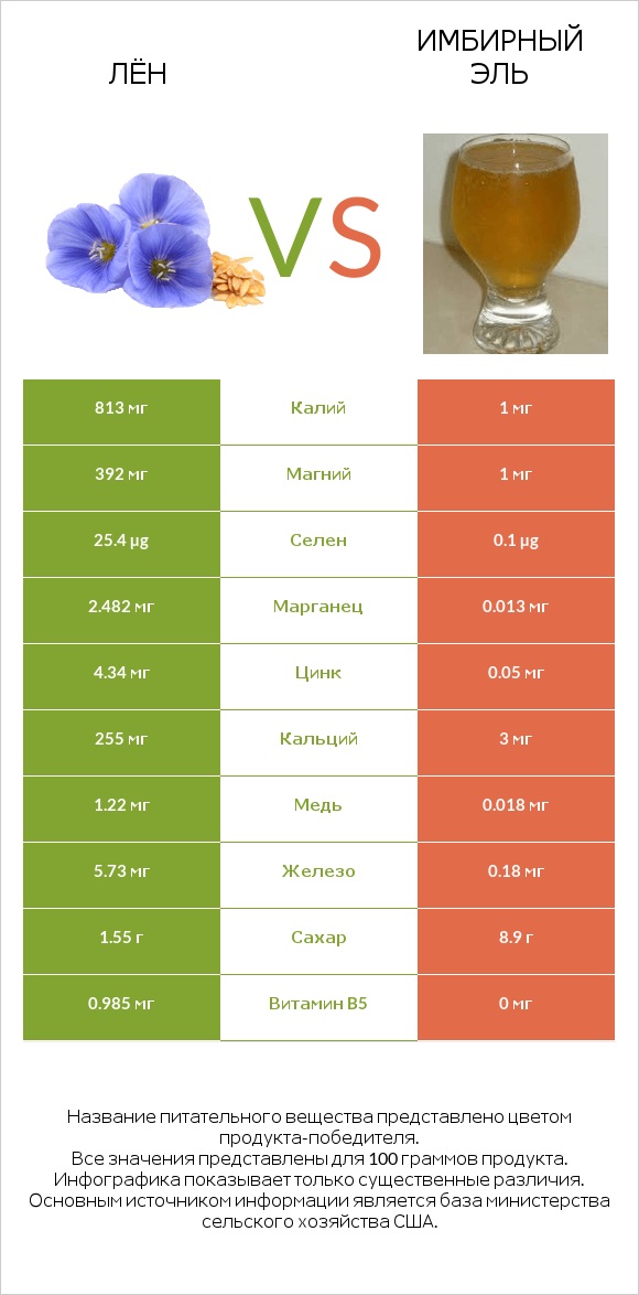 Лён vs Имбирный эль infographic