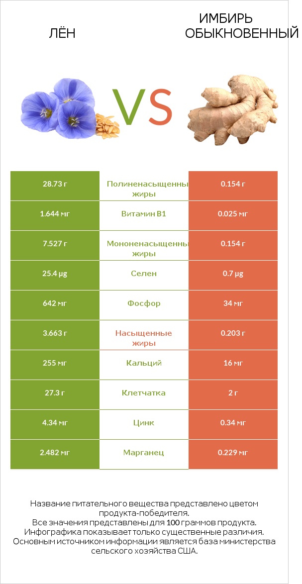 Лён vs Имбирь обыкновенный infographic