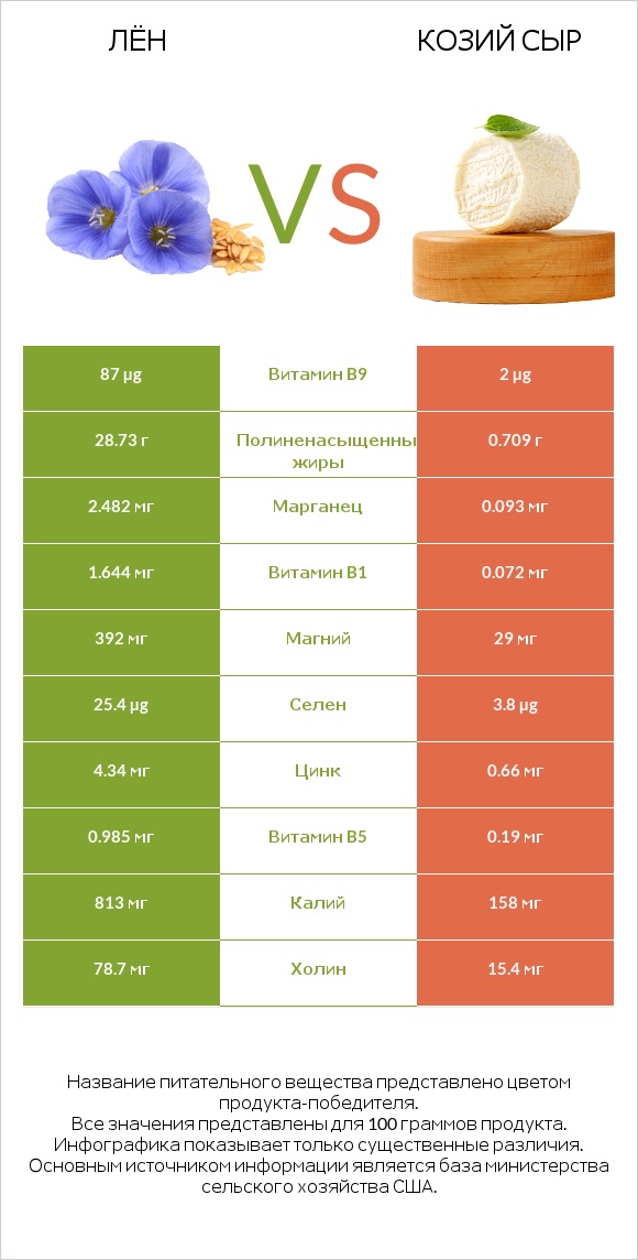 Лён vs Козий сыр infographic