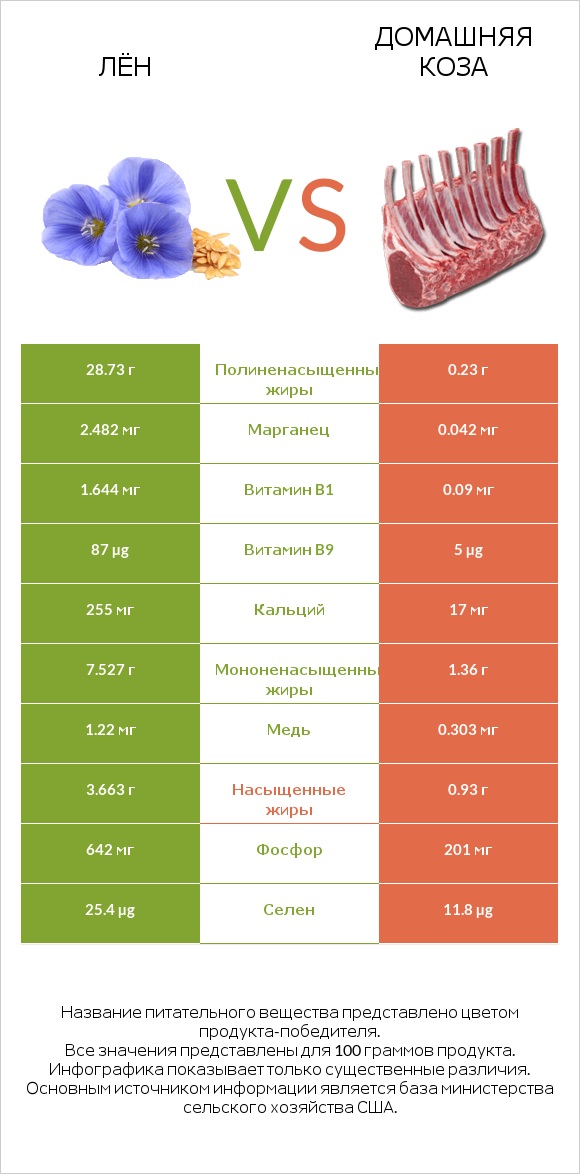 Лён vs Домашняя коза infographic