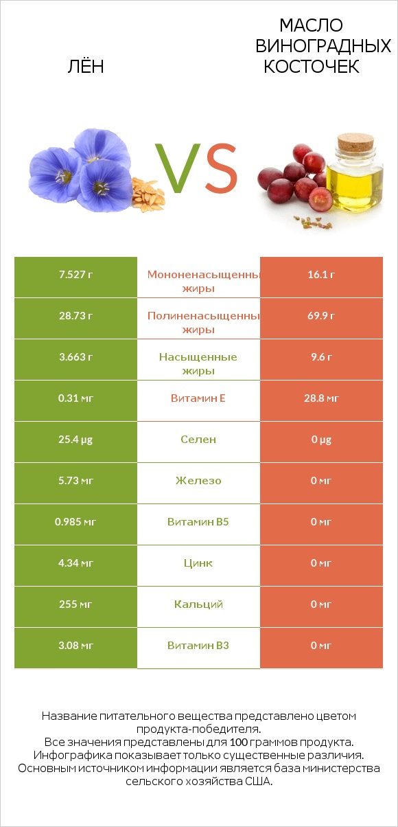 Лён vs Масло виноградных косточек infographic