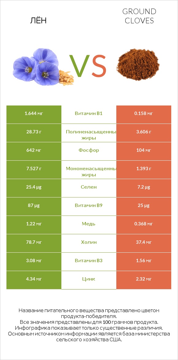 Лён vs Ground cloves infographic