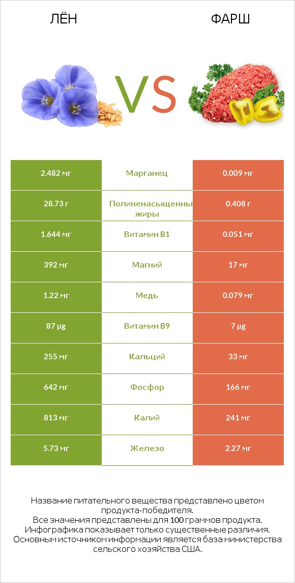 Лён vs Фарш infographic