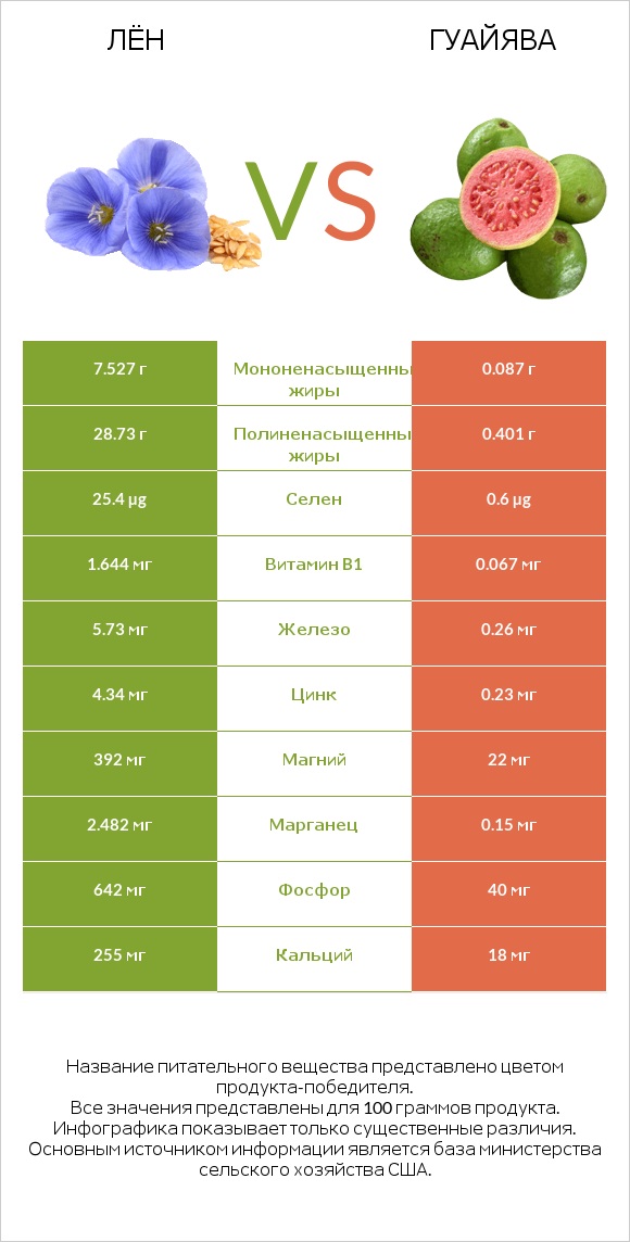 Лён vs Гуайява infographic
