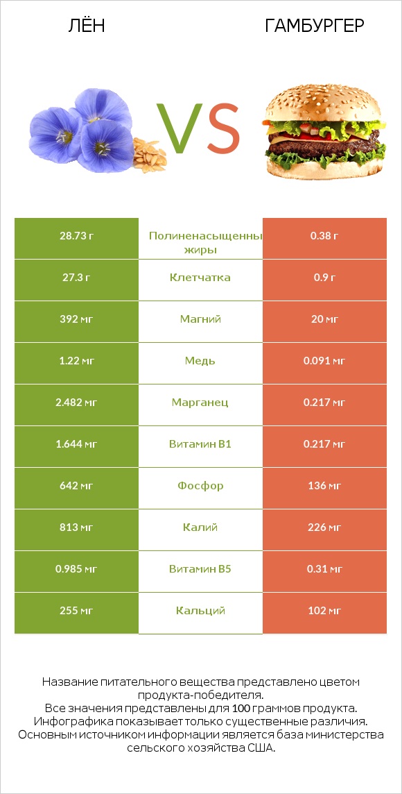 Лён vs Гамбургер infographic