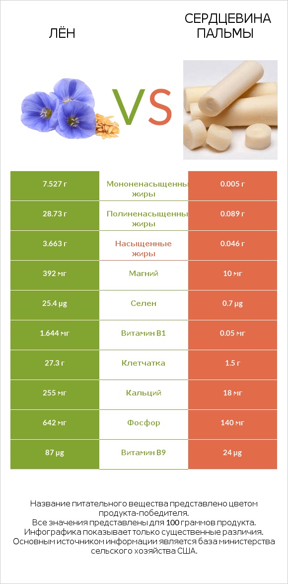 Лён vs Сердцевина пальмы infographic