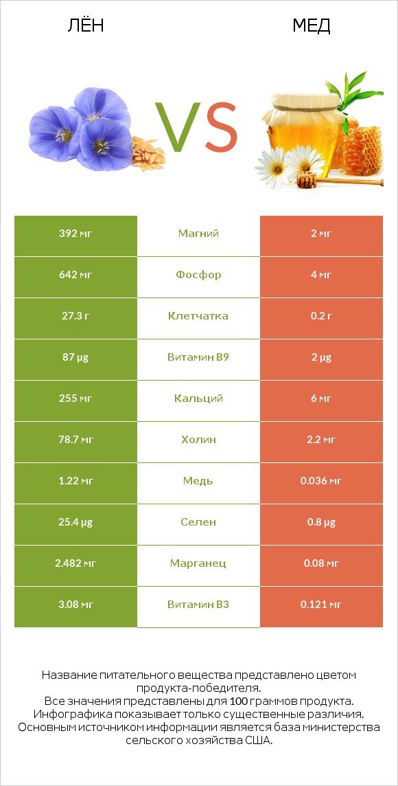 Лён vs Мед infographic