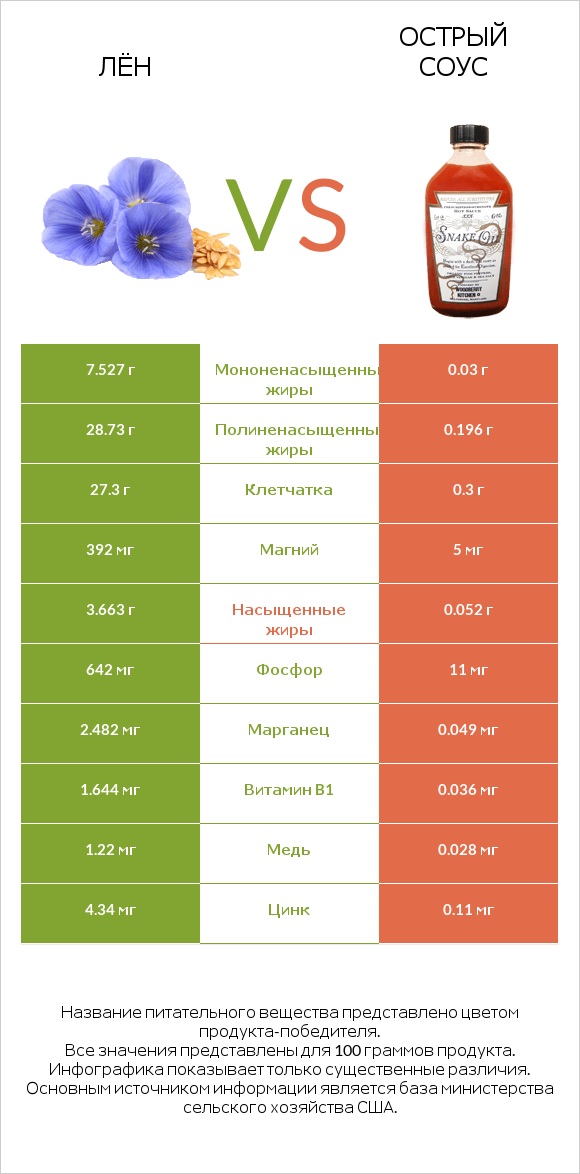 Лён vs Острый соус infographic