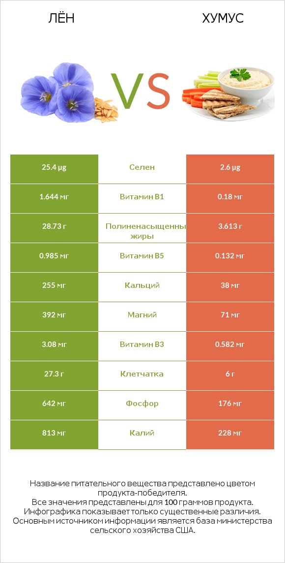 Лён vs Хумус infographic