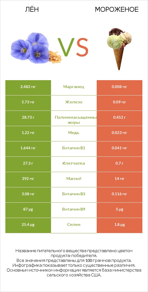 Лён vs Мороженое infographic