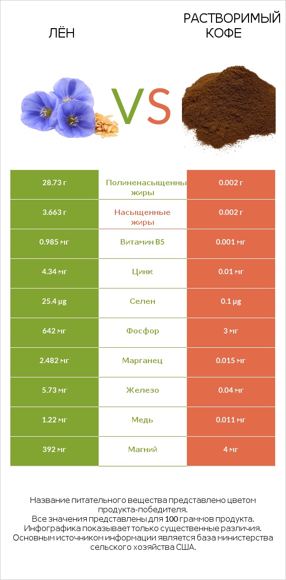 Лён vs Растворимый кофе infographic