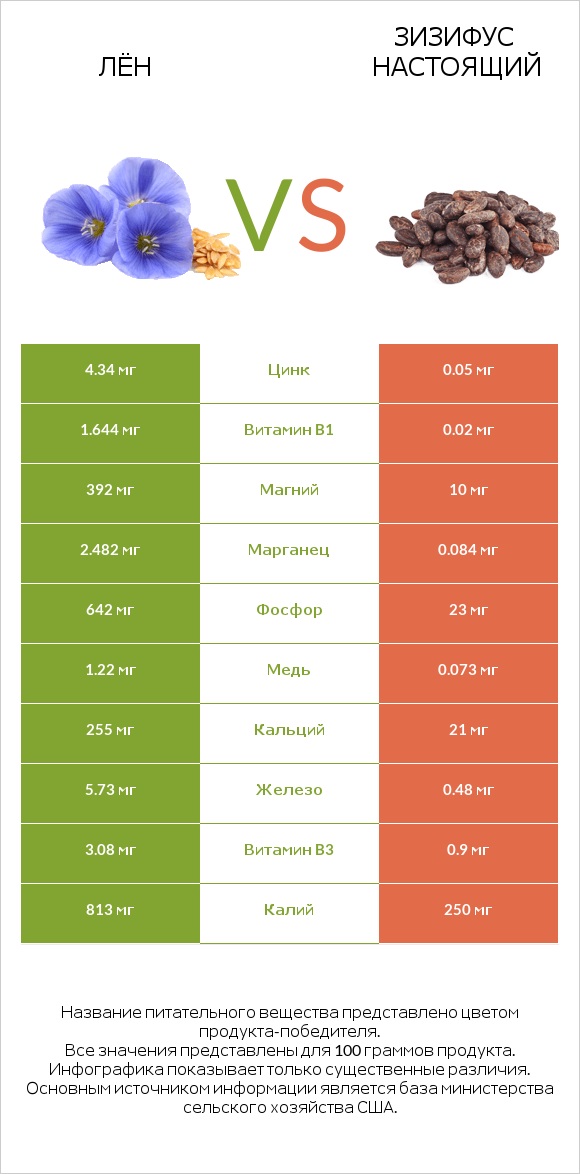 Лён vs Зизифус настоящий infographic