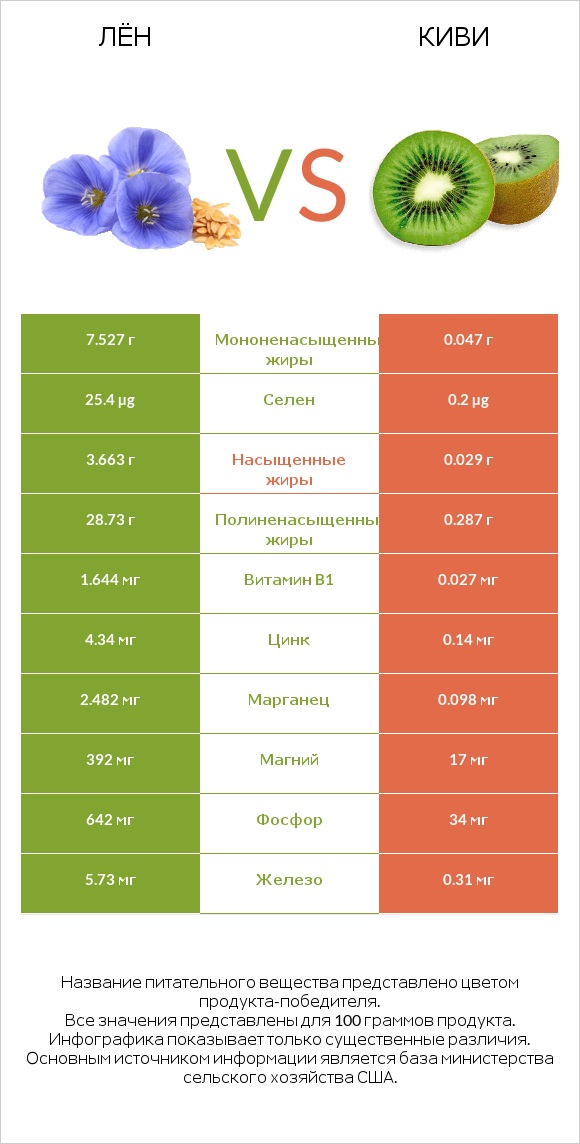 Лён vs Киви infographic