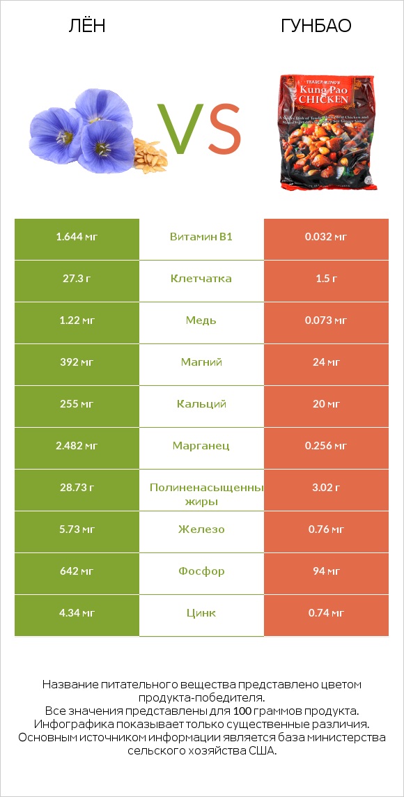 Лён vs Гунбао infographic