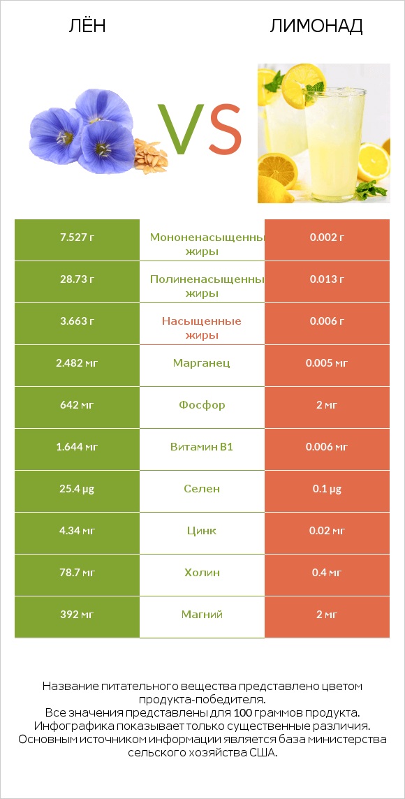 Лён vs Лимонад infographic