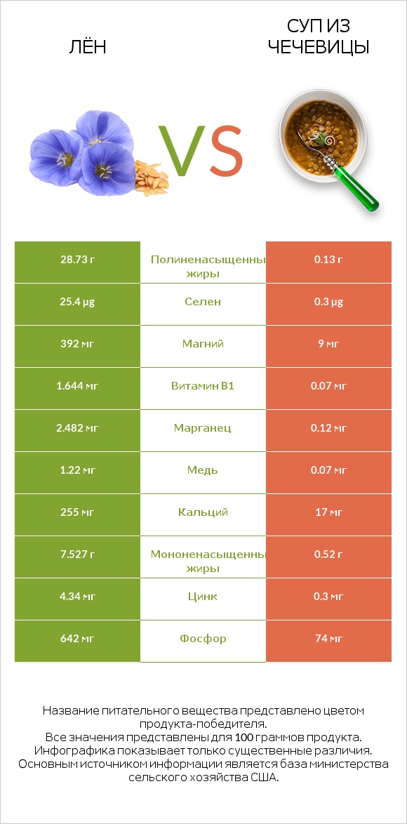 Лён vs Суп из чечевицы infographic