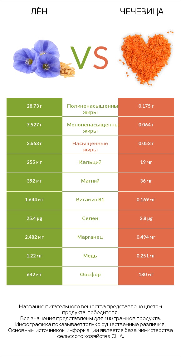 Лён vs Чечевица infographic