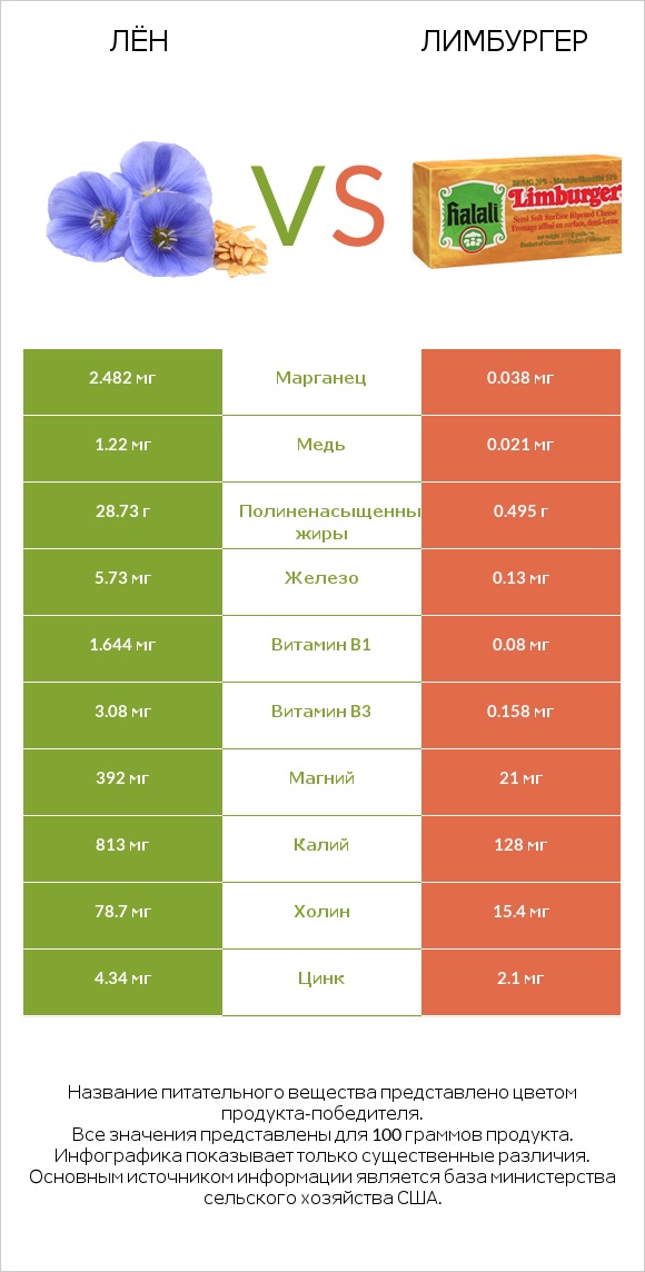 Лён vs Лимбургер infographic