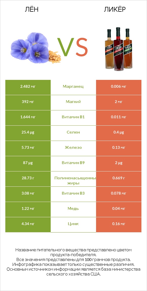 Лён vs Ликёр infographic