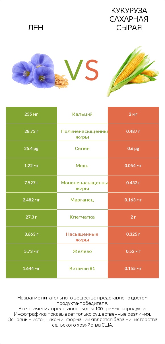 Лён vs Кукуруза сахарная сырая infographic