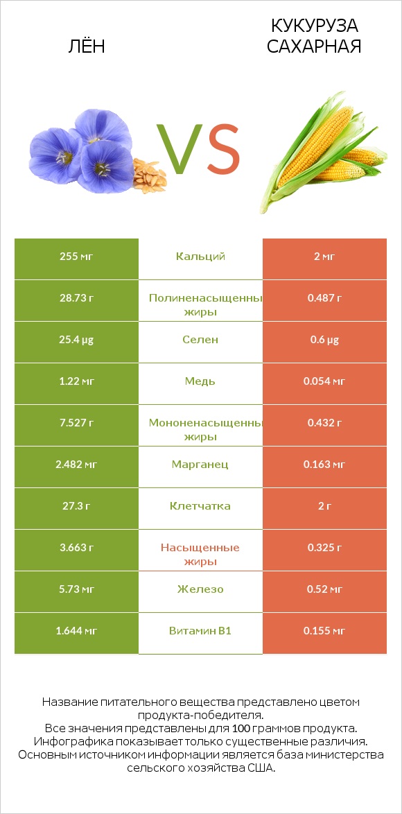 Лён vs Кукуруза сахарная infographic