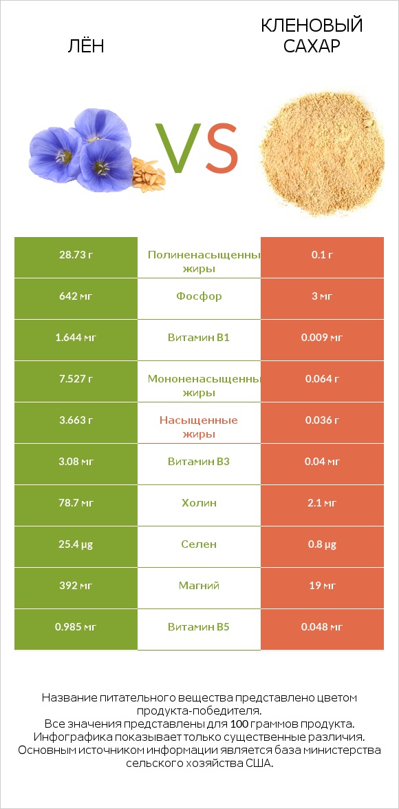 Лён vs Кленовый сахар infographic