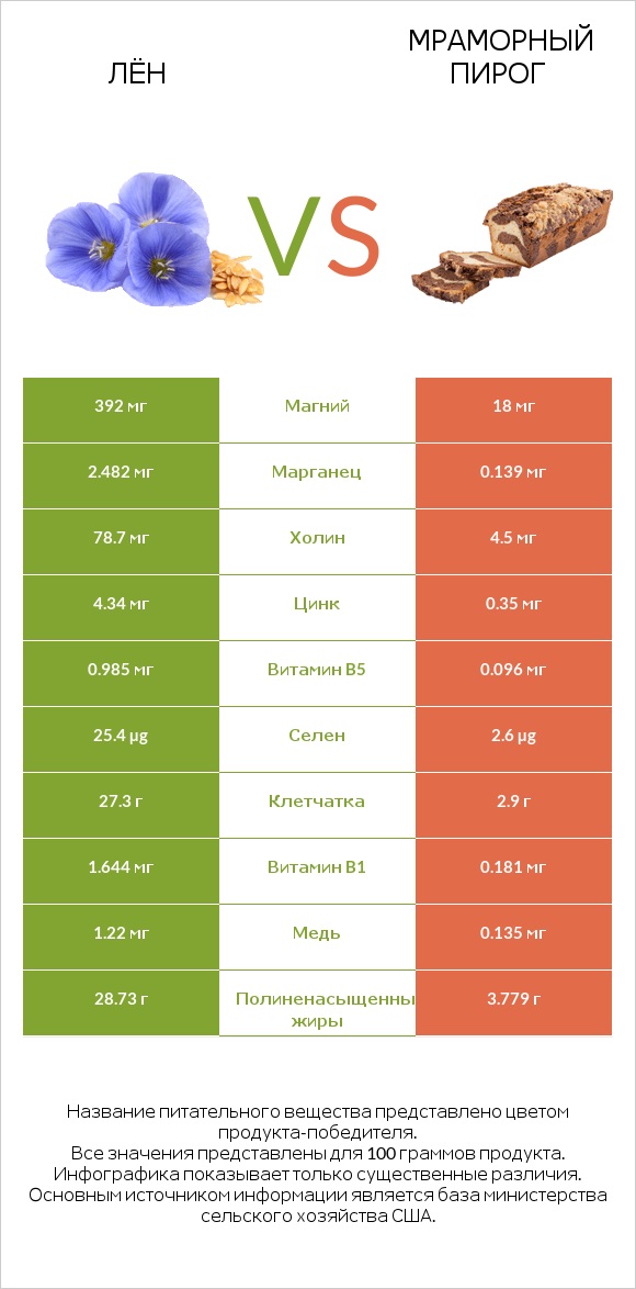 Лён vs Мраморный пирог infographic