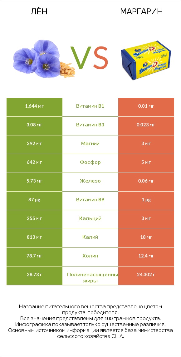 Лён vs Маргарин infographic