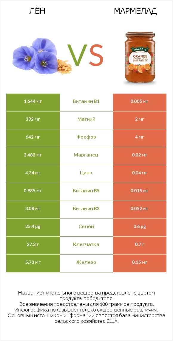 Лён vs Мармелад infographic