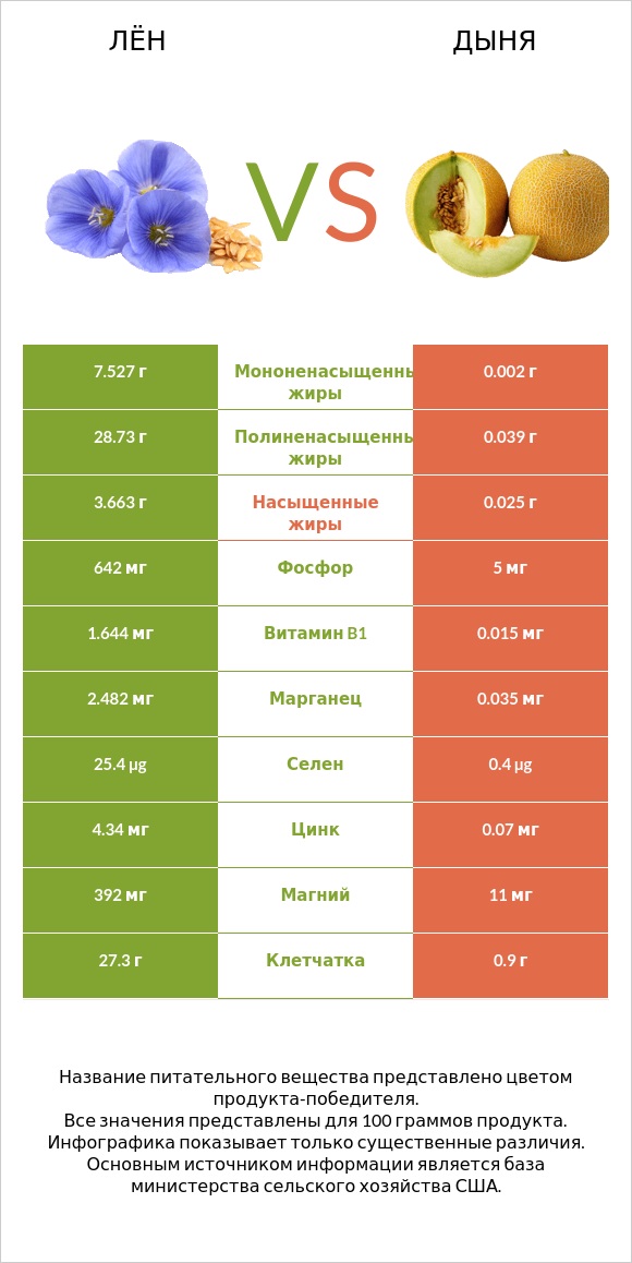 Лён vs Дыня infographic