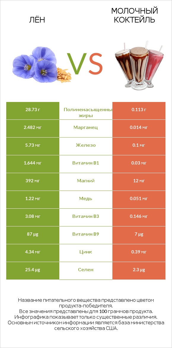 Лён vs Молочный коктейль infographic