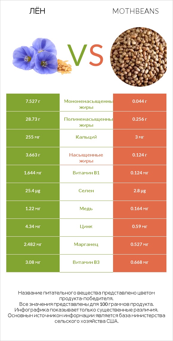 Лён vs Mothbeans infographic