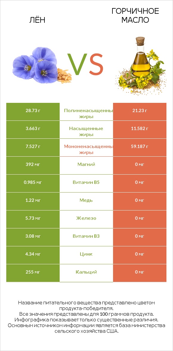 Лён vs Горчичное масло infographic