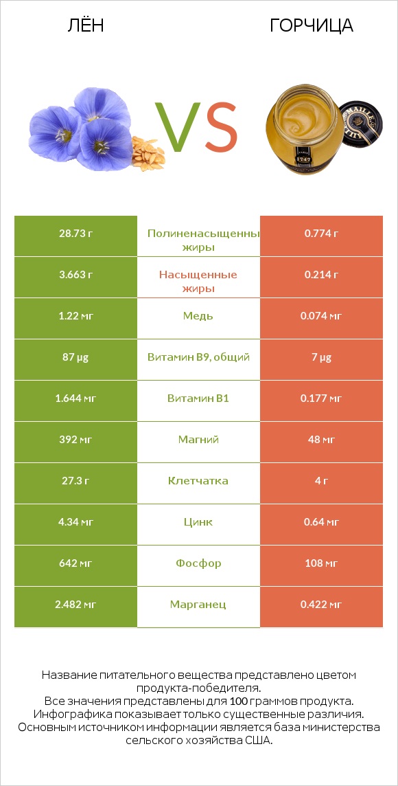 Лён vs Горчица infographic