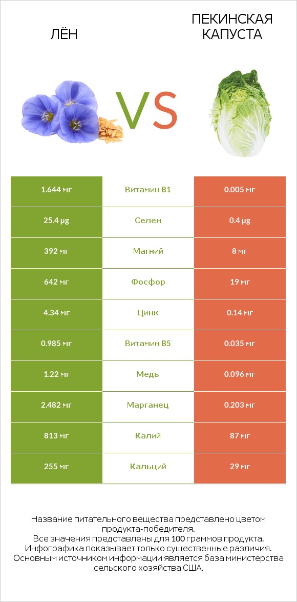 Лён vs Пекинская капуста infographic