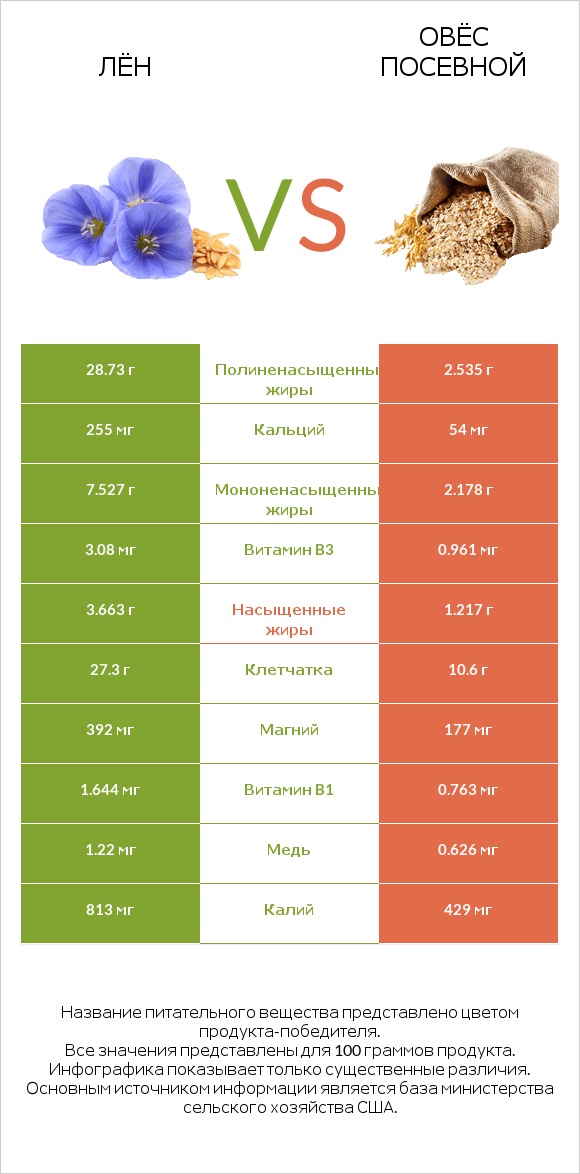 Лён vs Овёс посевной infographic