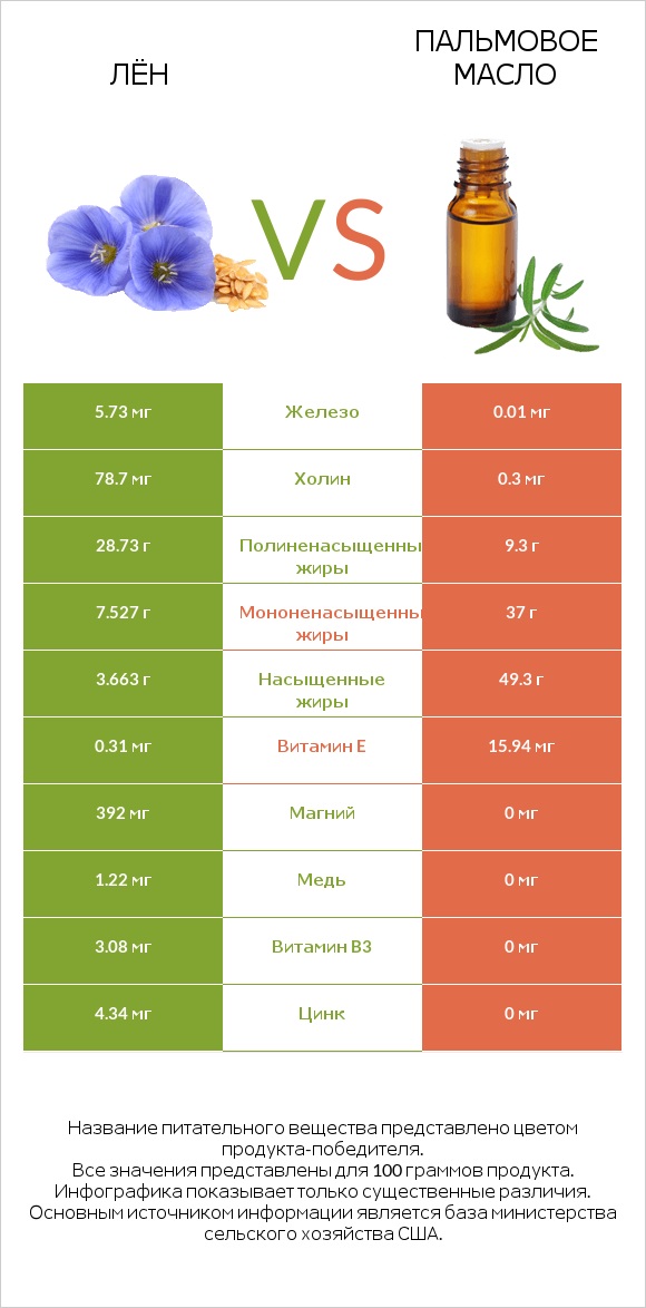 Лён vs Пальмовое масло infographic