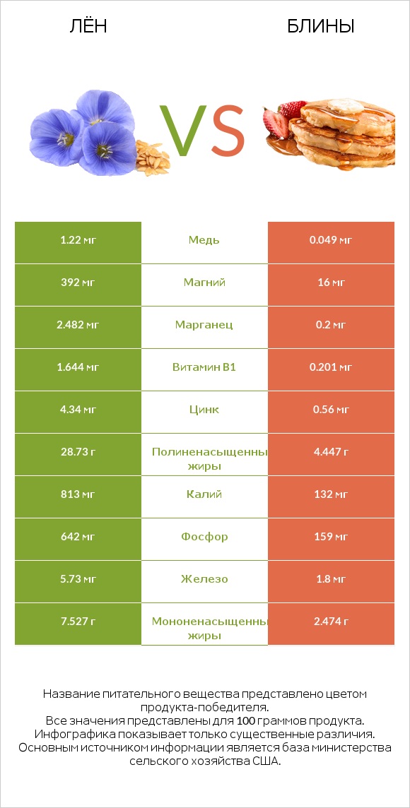 Лён vs Блины infographic