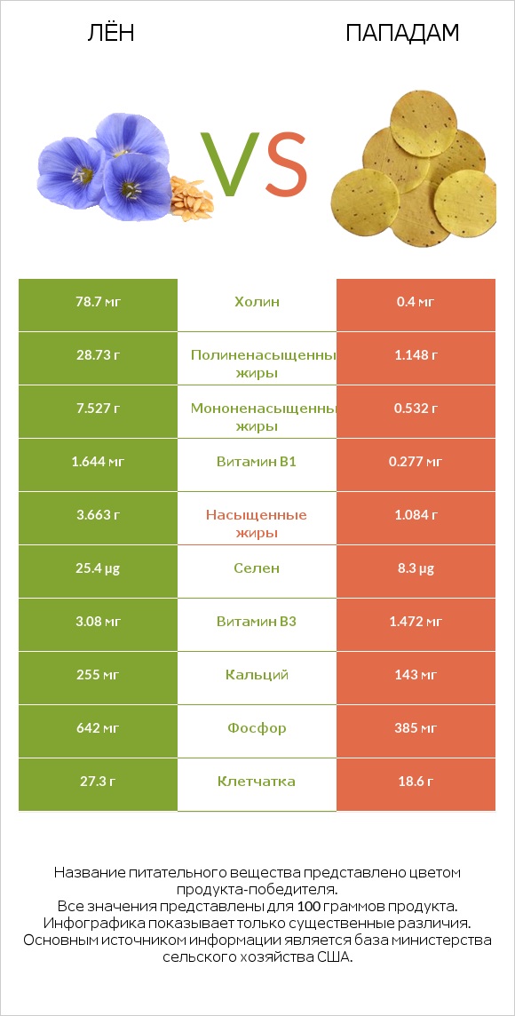 Лён vs Пападам infographic