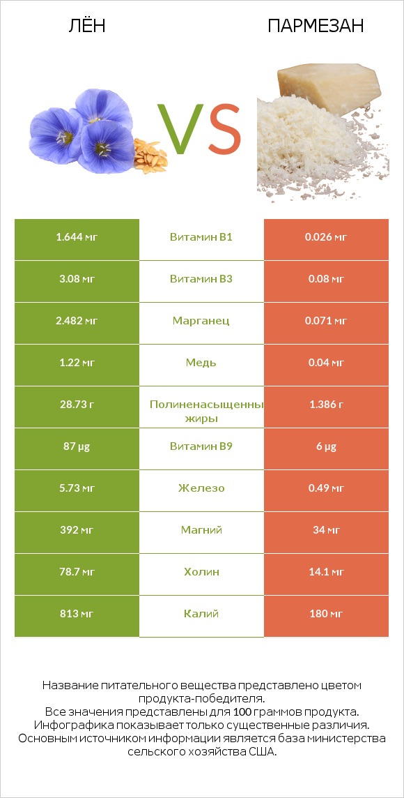 Лён vs Пармезан infographic
