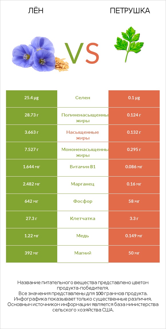 Лён vs Петрушка infographic