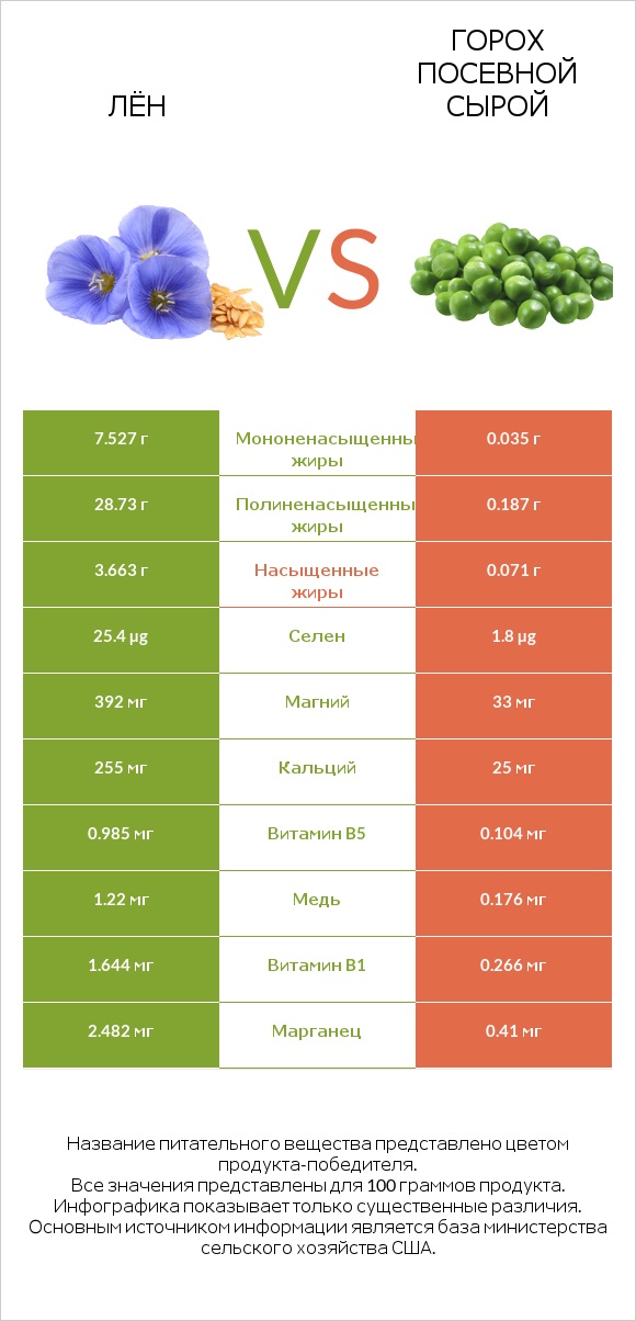Лён vs Горох посевной сырой infographic