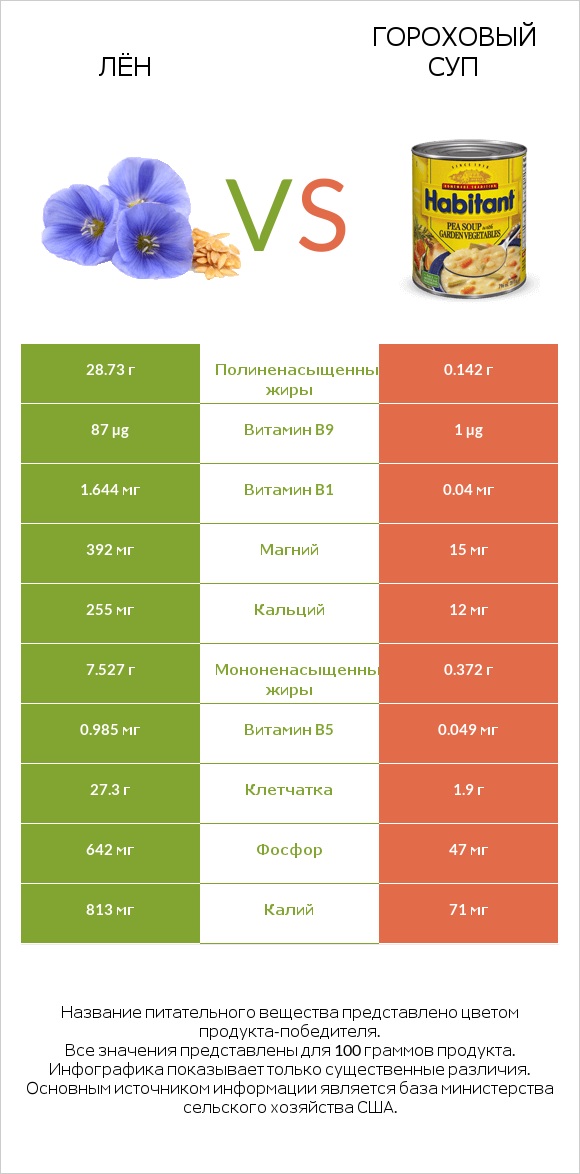 Лён vs Гороховый суп infographic