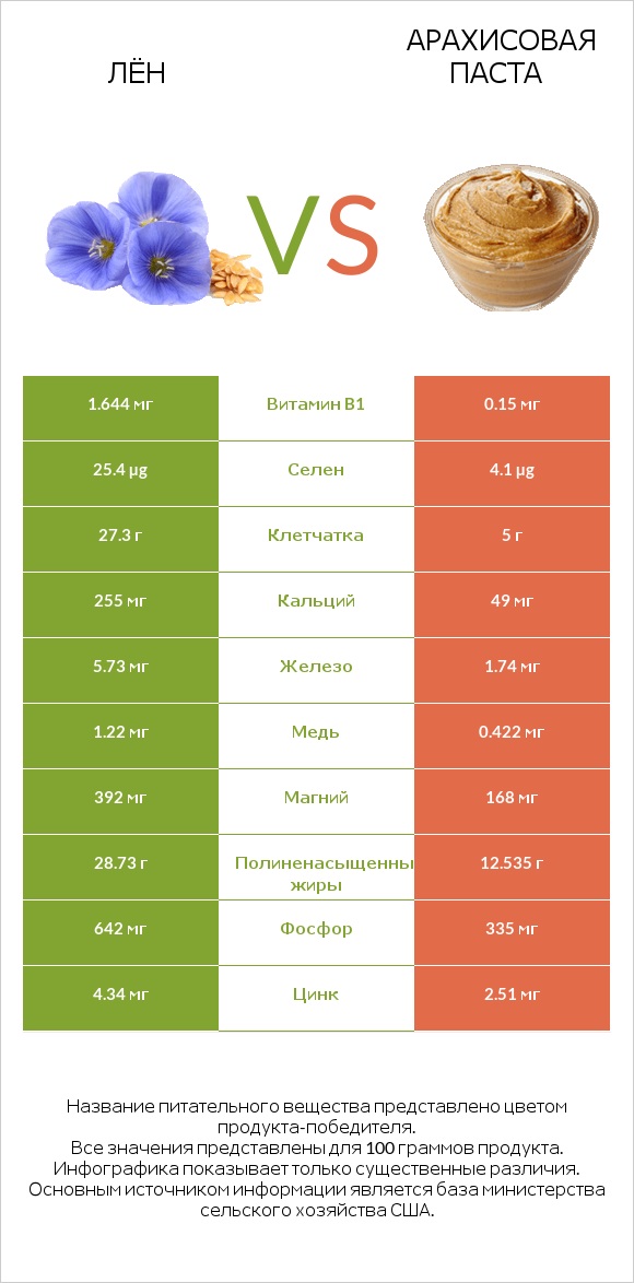 Лён vs Арахисовая паста infographic
