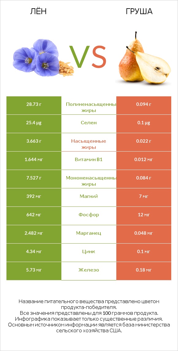 Лён vs Груша infographic