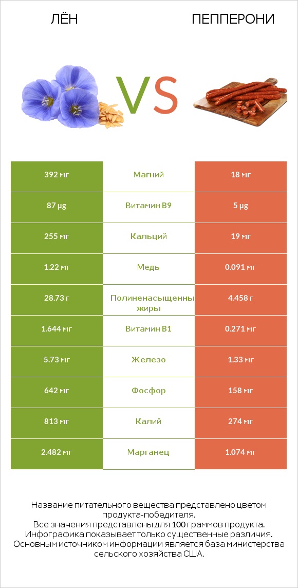 Лён vs Пепперони infographic